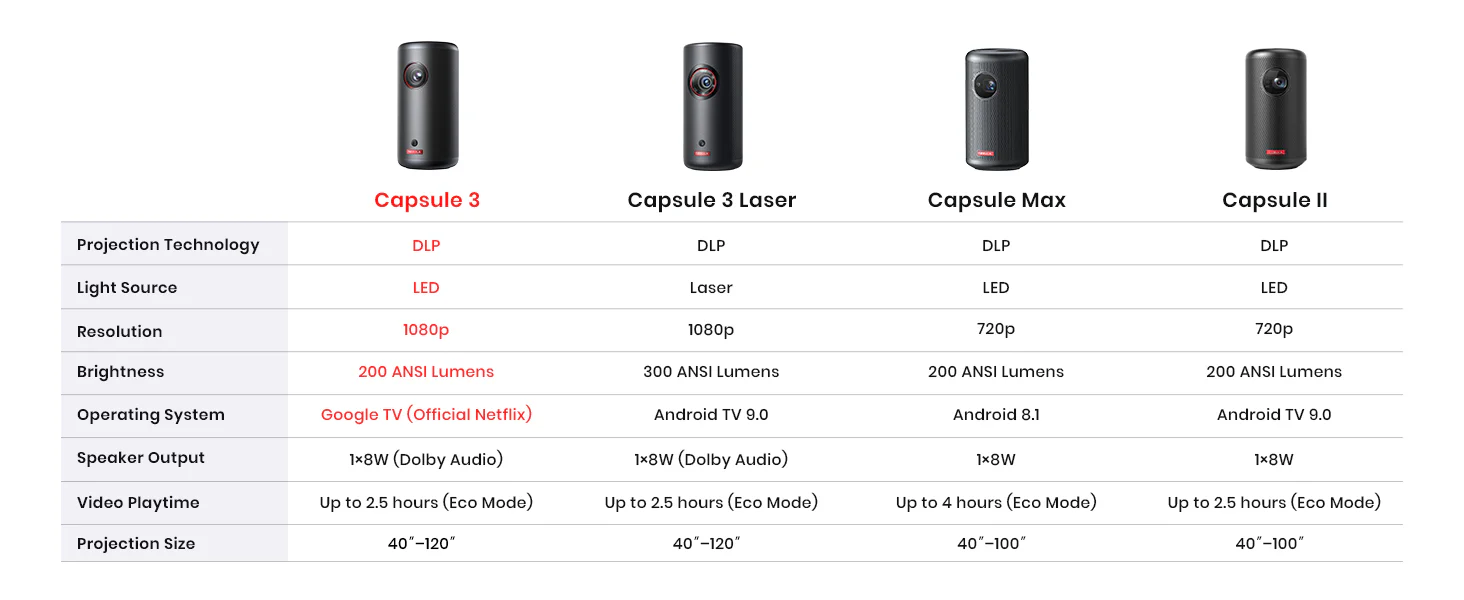 ویدیو پروژکتور انکر Anker Nebula Capsule 3 Projector D2425 8 ویدیو پروژکتور انکر Anker Nebula Capsule 3 Projector D2425